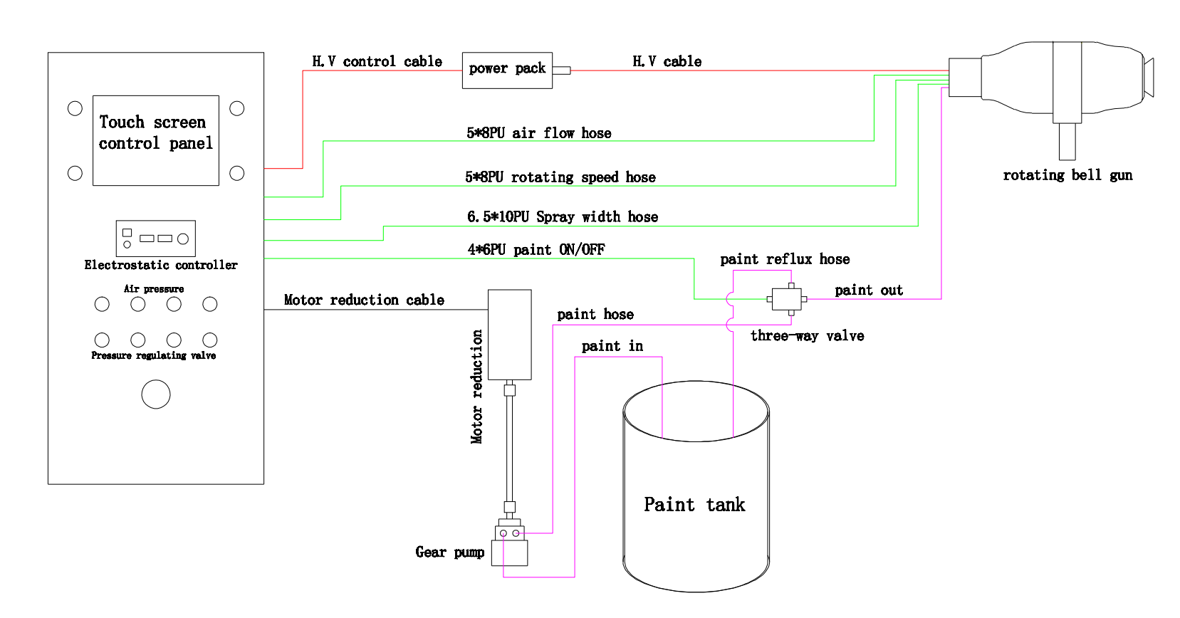 Electrostatic rotating bell PLC cabinet