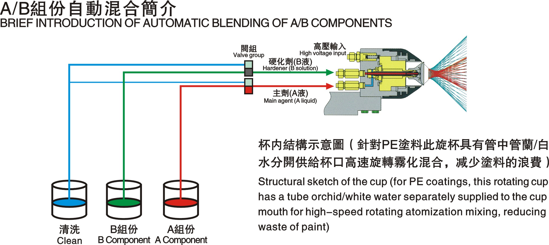 static rotating bell spray equipment